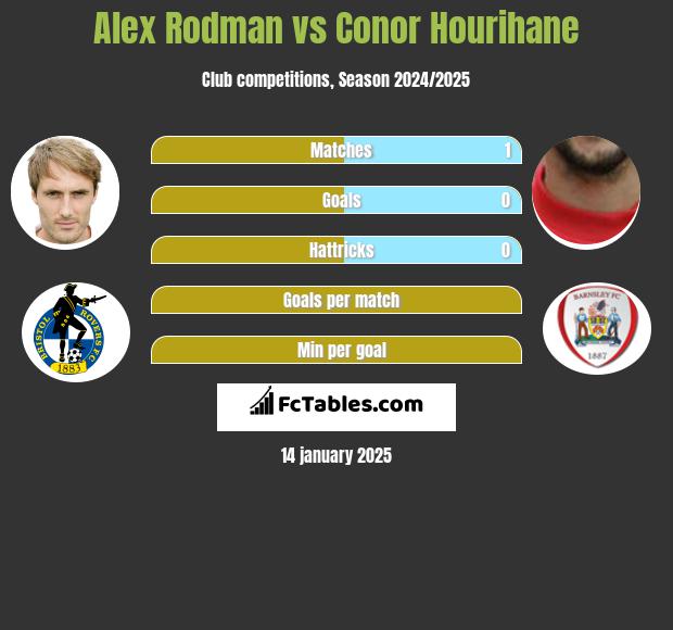 Alex Rodman vs Conor Hourihane h2h player stats