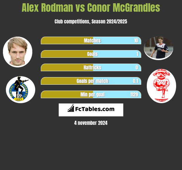 Alex Rodman vs Conor McGrandles h2h player stats