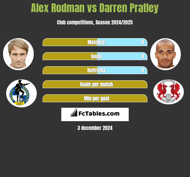 Alex Rodman vs Darren Pratley h2h player stats