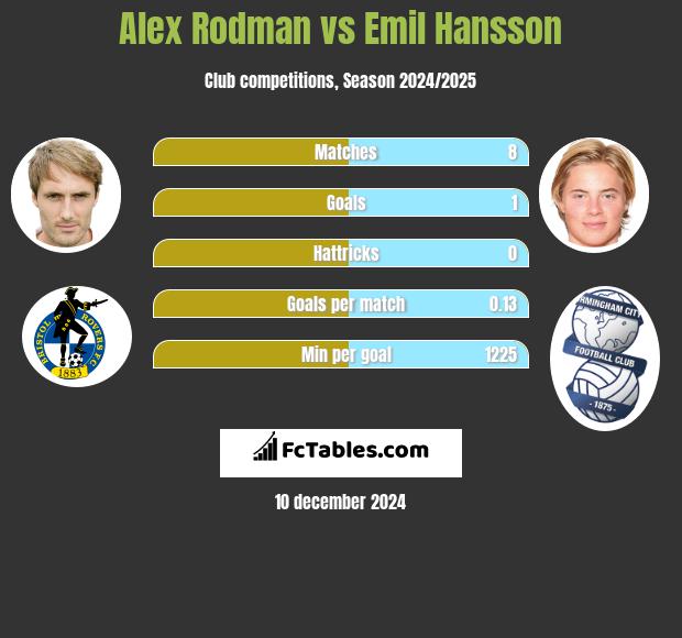 Alex Rodman vs Emil Hansson h2h player stats