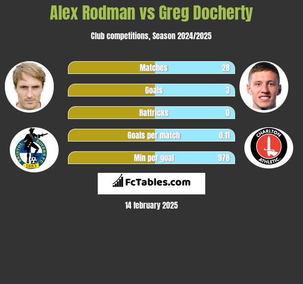 Alex Rodman vs Greg Docherty h2h player stats