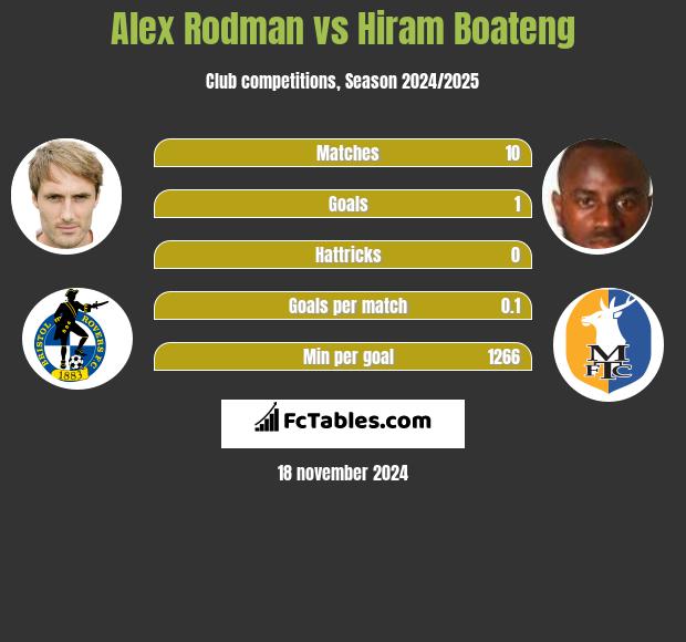 Alex Rodman vs Hiram Boateng h2h player stats