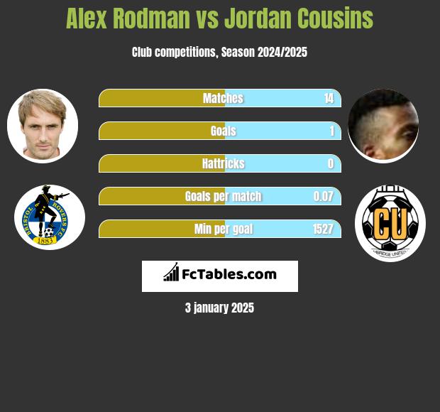 Alex Rodman vs Jordan Cousins h2h player stats