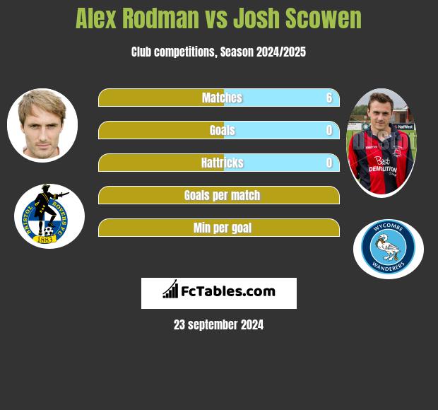 Alex Rodman vs Josh Scowen h2h player stats