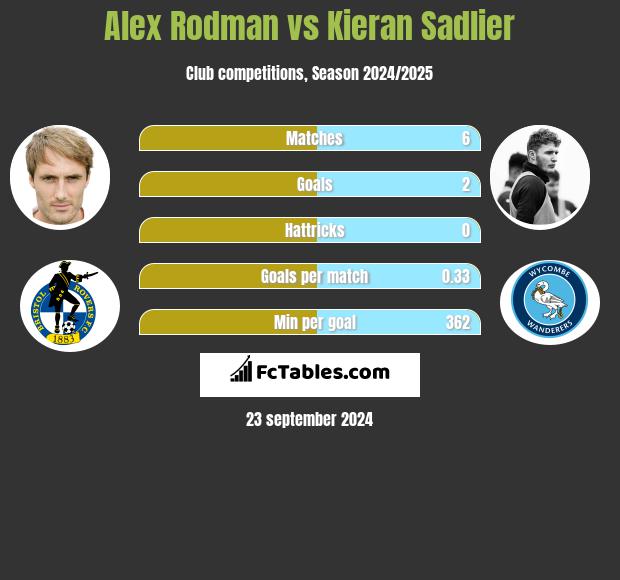 Alex Rodman vs Kieran Sadlier h2h player stats