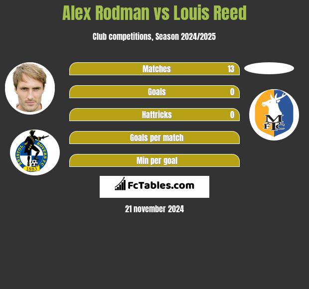 Alex Rodman vs Louis Reed h2h player stats