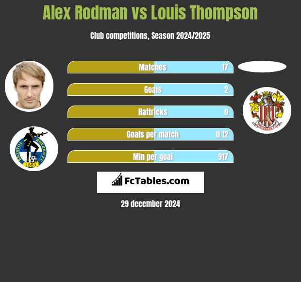 Alex Rodman vs Louis Thompson h2h player stats