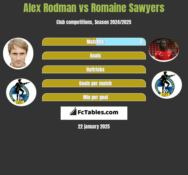 Alex Rodman vs Romaine Sawyers h2h player stats