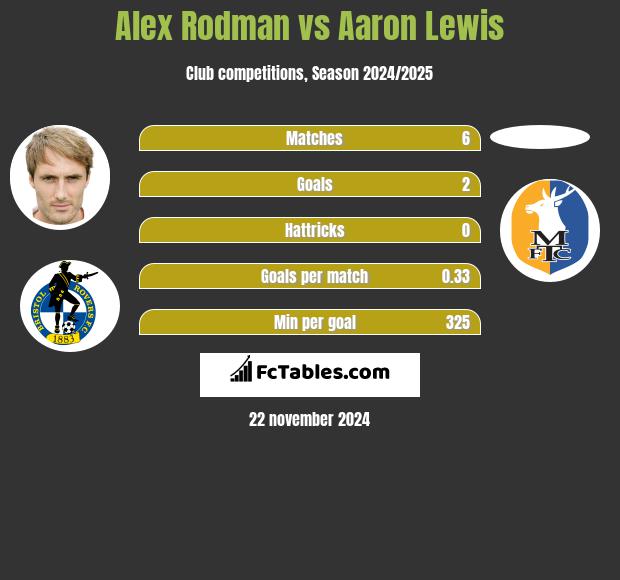 Alex Rodman vs Aaron Lewis h2h player stats