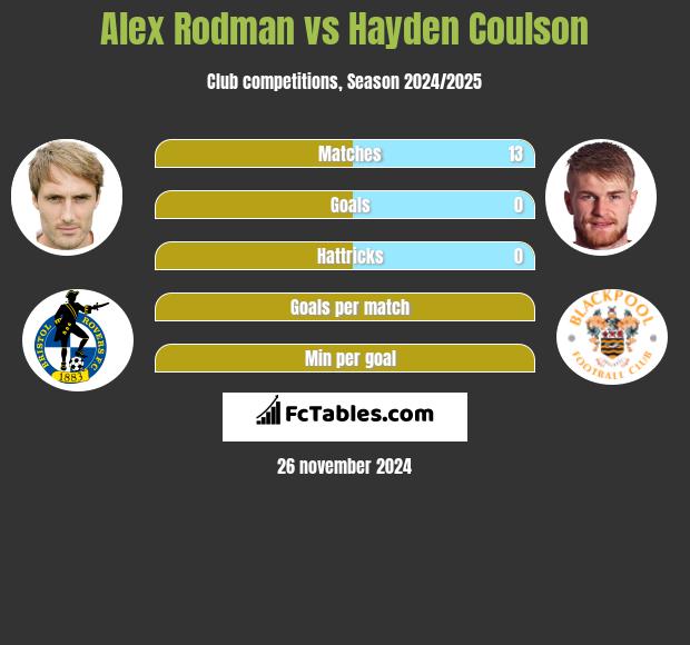 Alex Rodman vs Hayden Coulson h2h player stats