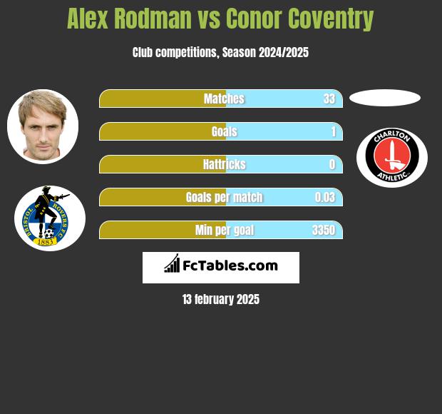 Alex Rodman vs Conor Coventry h2h player stats