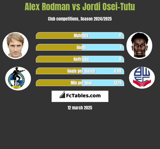 Alex Rodman vs Jordi Osei-Tutu h2h player stats