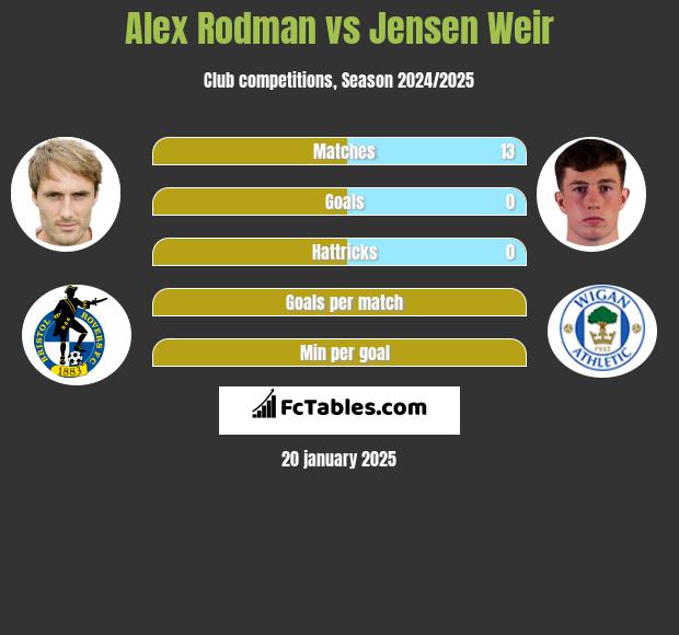 Alex Rodman vs Jensen Weir h2h player stats