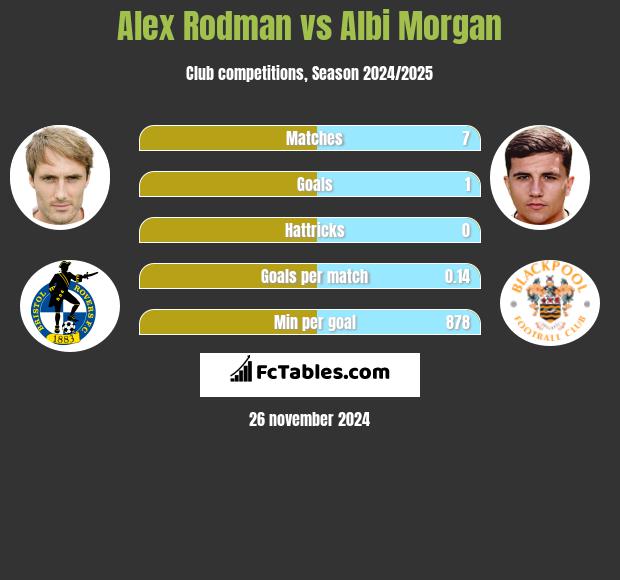 Alex Rodman vs Albi Morgan h2h player stats