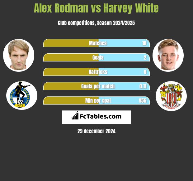 Alex Rodman vs Harvey White h2h player stats