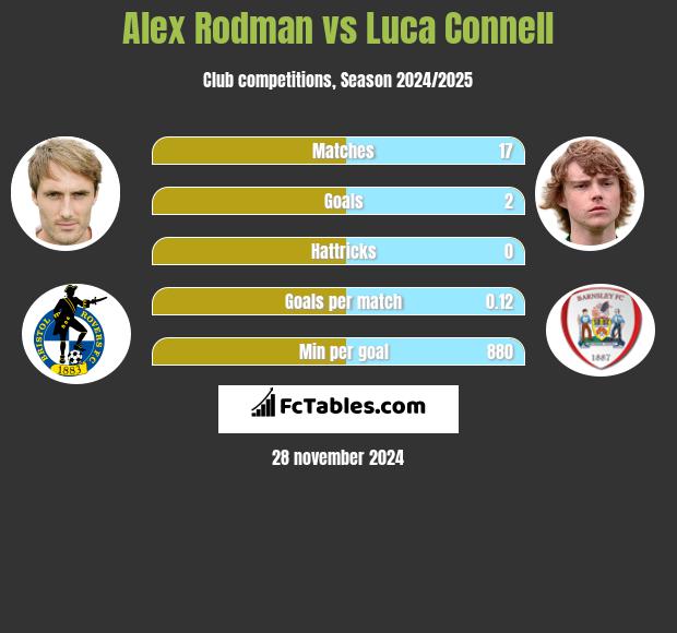 Alex Rodman vs Luca Connell h2h player stats