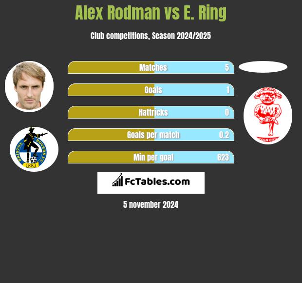 Alex Rodman vs E. Ring h2h player stats