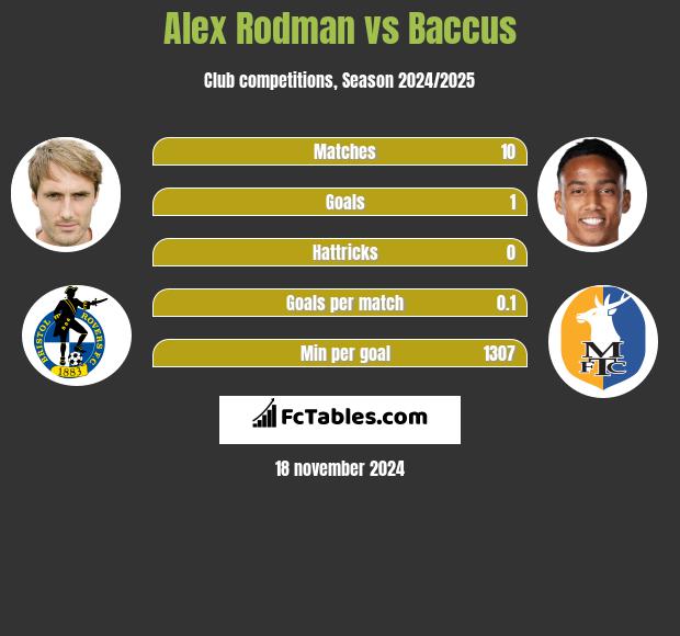 Alex Rodman vs Baccus h2h player stats