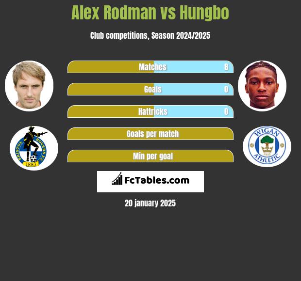 Alex Rodman vs Hungbo h2h player stats