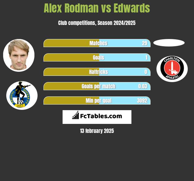 Alex Rodman vs Edwards h2h player stats