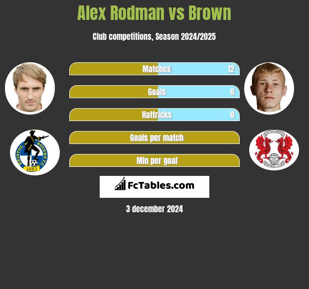 Alex Rodman vs Brown h2h player stats