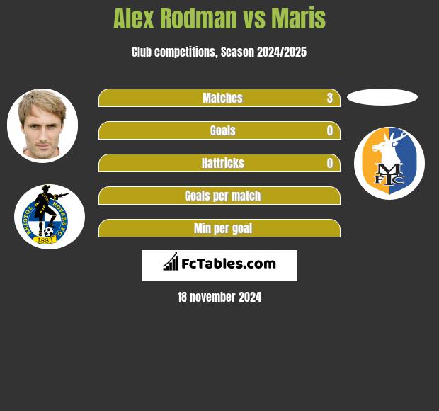 Alex Rodman vs Maris h2h player stats