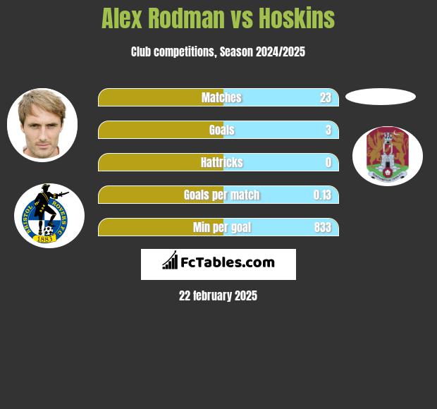 Alex Rodman vs Hoskins h2h player stats