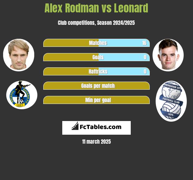 Alex Rodman vs Leonard h2h player stats