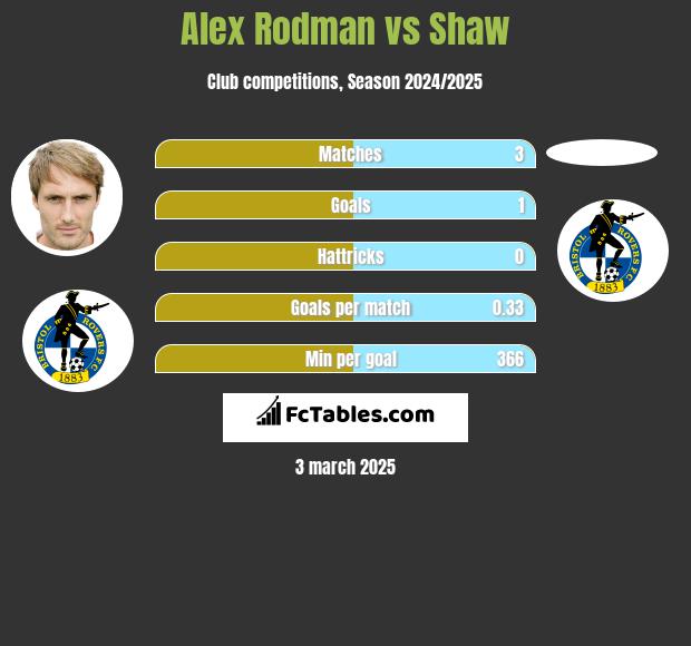 Alex Rodman vs Shaw h2h player stats