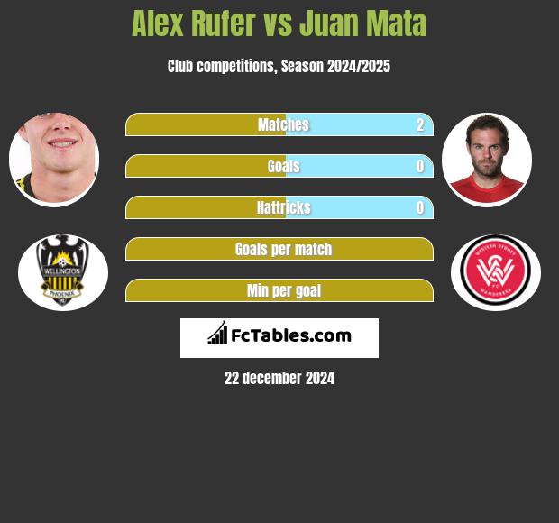 Alex Rufer vs Juan Mata h2h player stats