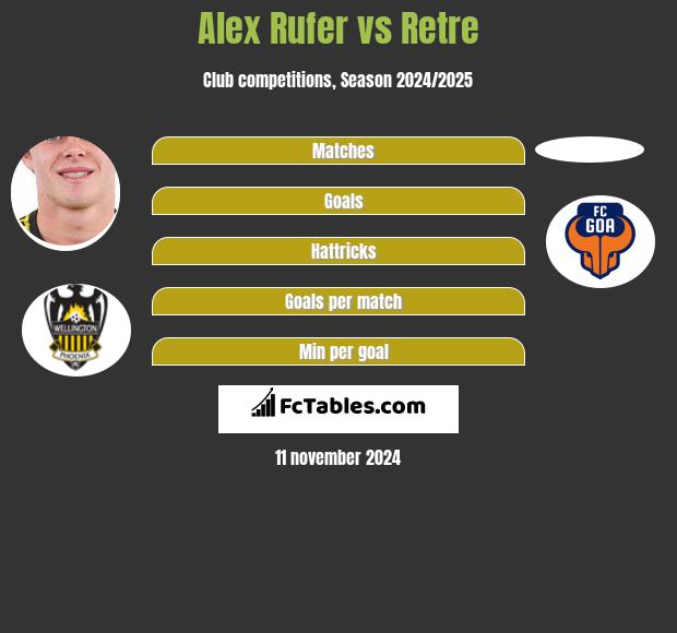 Alex Rufer vs Retre h2h player stats