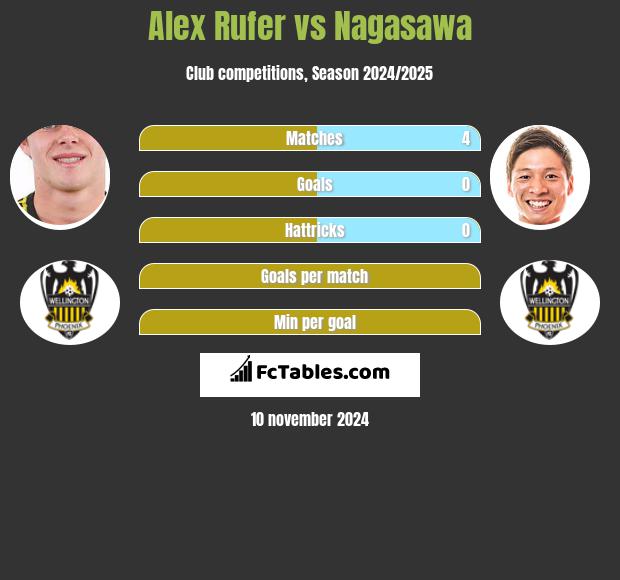 Alex Rufer vs Nagasawa h2h player stats