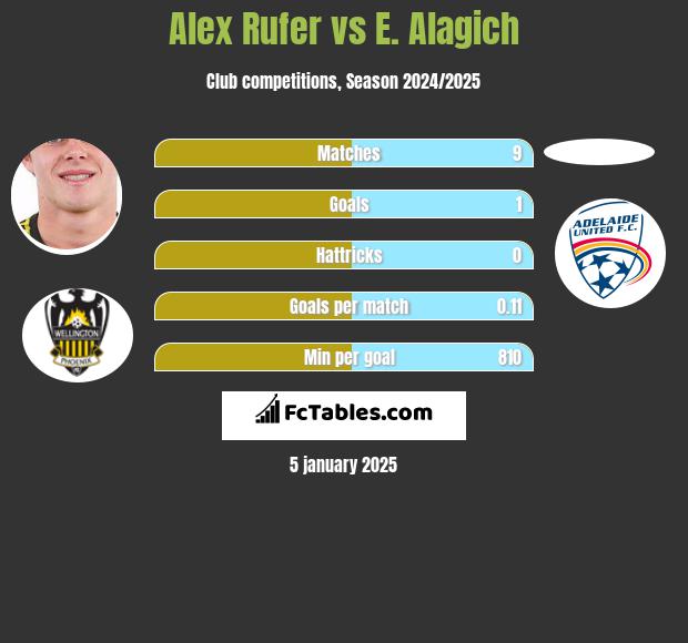 Alex Rufer vs E. Alagich h2h player stats