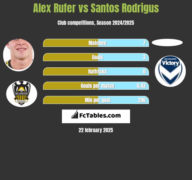 Alex Rufer vs Santos Rodrigus h2h player stats