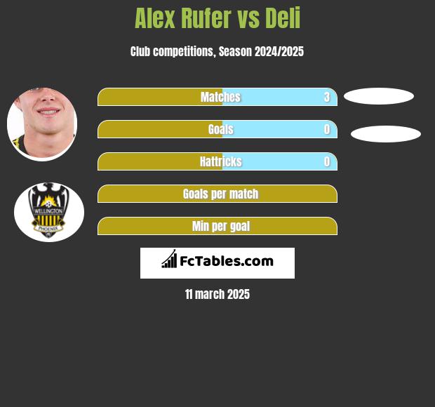 Alex Rufer vs Deli h2h player stats