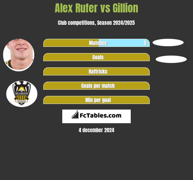 Alex Rufer vs Gillion h2h player stats