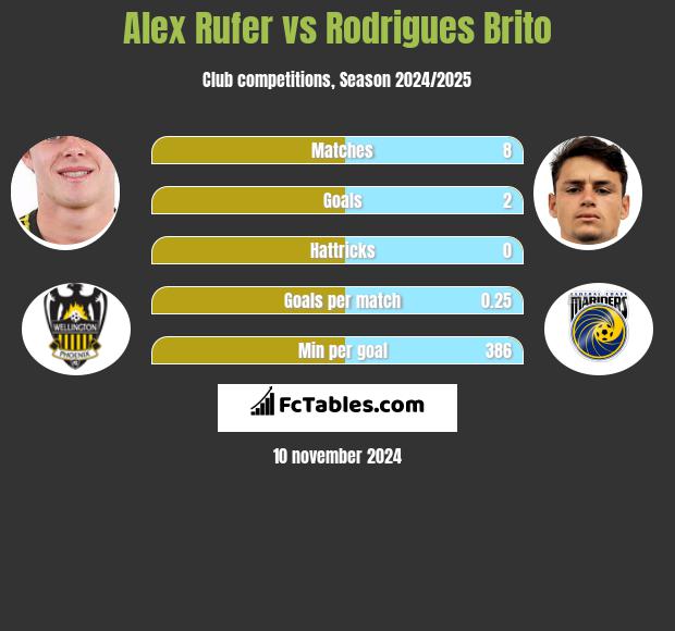 Alex Rufer vs Rodrigues Brito h2h player stats