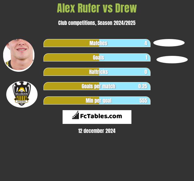 Alex Rufer vs Drew h2h player stats