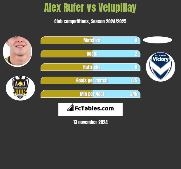 Alex Rufer vs Velupillay h2h player stats