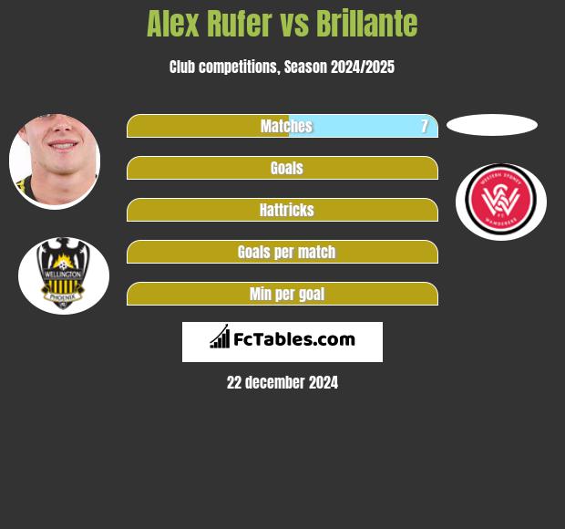 Alex Rufer vs Brillante h2h player stats