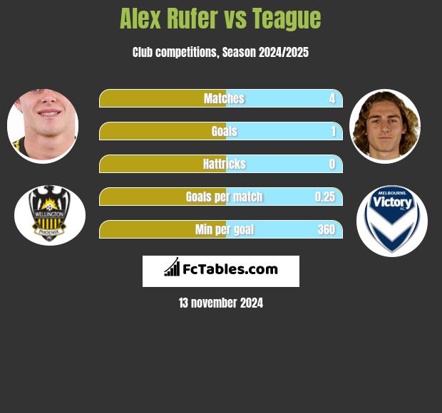 Alex Rufer vs Teague h2h player stats