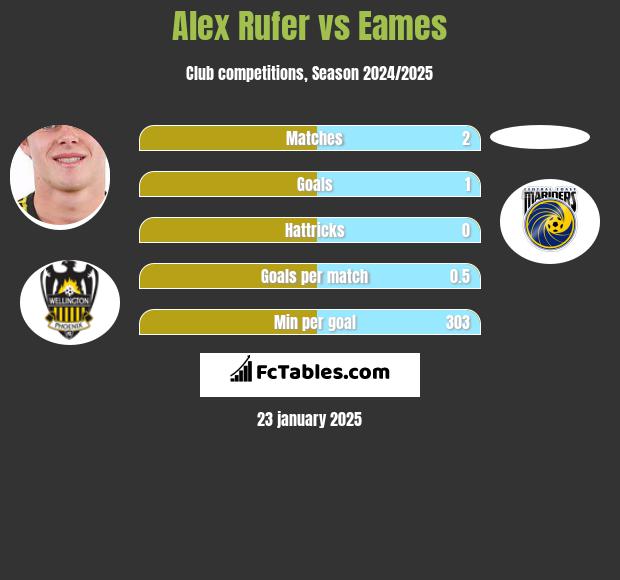 Alex Rufer vs Eames h2h player stats