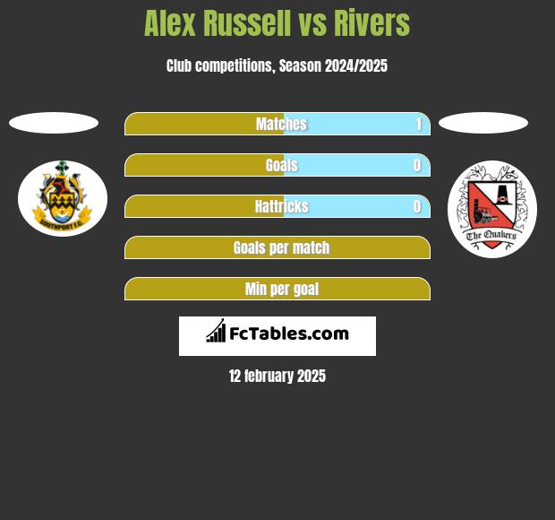 Alex Russell vs Rivers h2h player stats