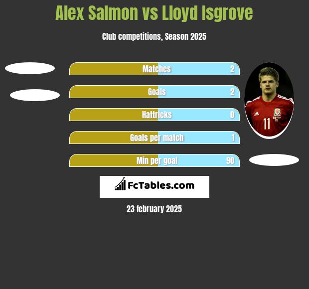 Alex Salmon vs Lloyd Isgrove h2h player stats