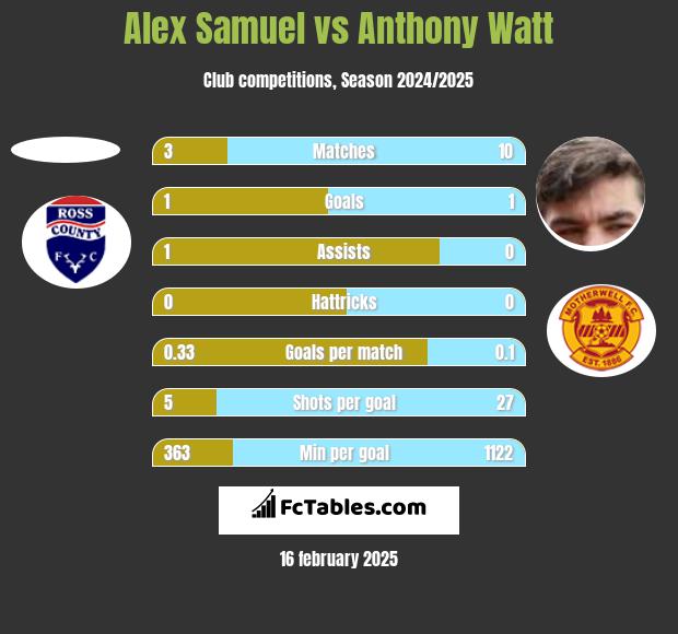 Alex Samuel vs Anthony Watt h2h player stats