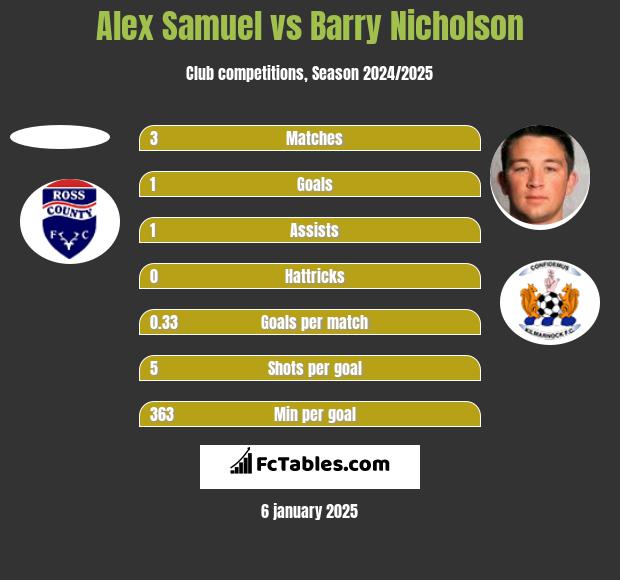 Alex Samuel vs Barry Nicholson h2h player stats