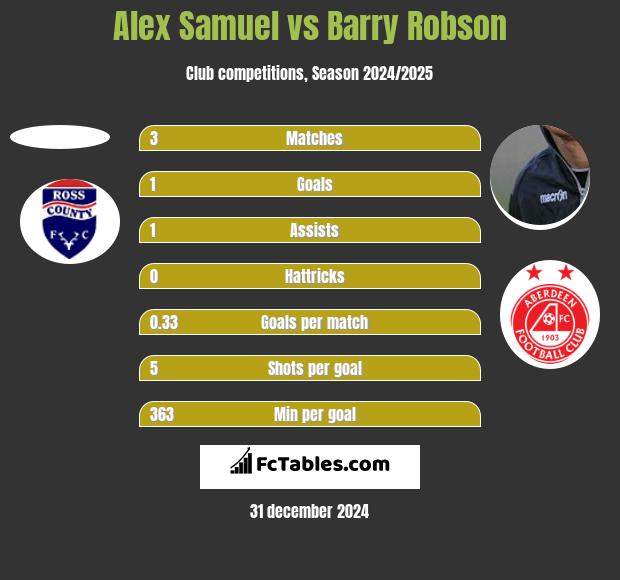 Alex Samuel vs Barry Robson h2h player stats