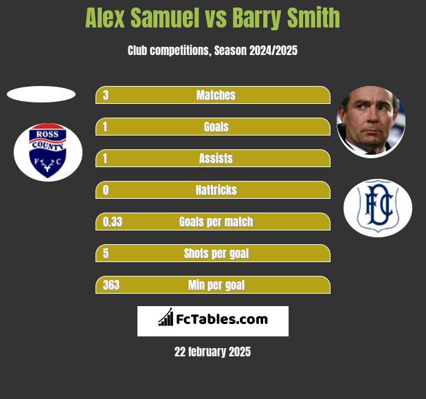 Alex Samuel vs Barry Smith h2h player stats