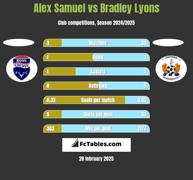 Alex Samuel vs Bradley Lyons h2h player stats