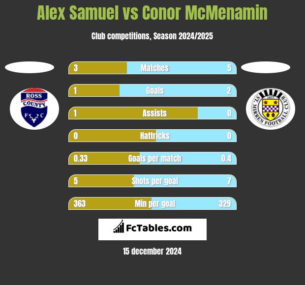 Alex Samuel vs Conor McMenamin h2h player stats